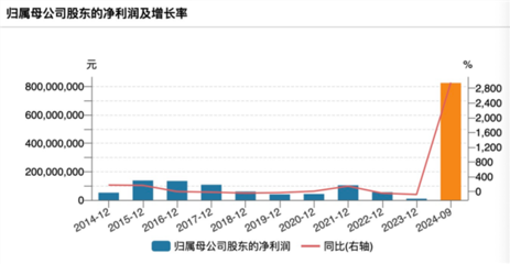 大牛股正丹股份業(yè)績(jī)大幅上漲 前三季度凈利暴增近30倍!