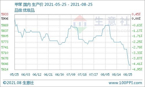 8月25日甲苯國內(nèi)市場動態(tài) 商品動態(tài)